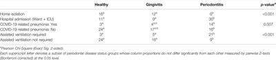 Periodontitis as a Risk of Hospitalization and Death by SARS-CoV-2